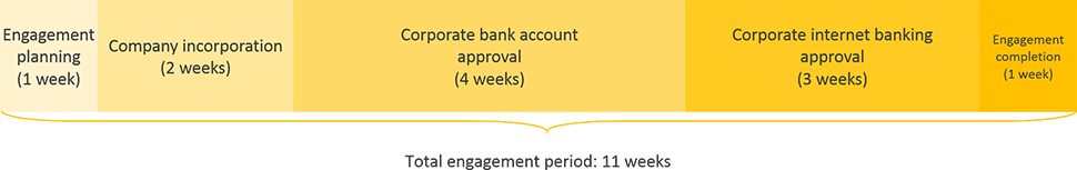 portugal business registration engagement period timeline