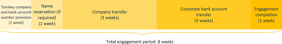 germany turnkey business registration engagement period timeline