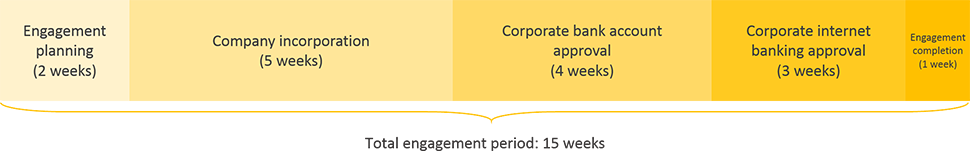 jordan business registration engagement period timeline