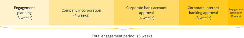 kosovo business registration engagement period timeline