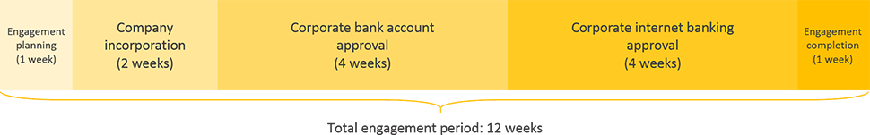 labuan business registration engagement period timeline