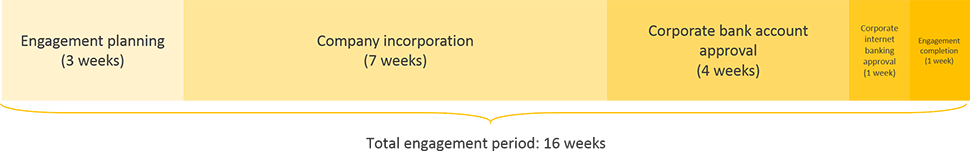 laos business registration engagement period timeline