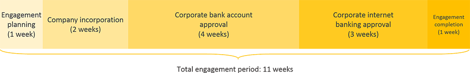 latvia business registration engagement period timeline