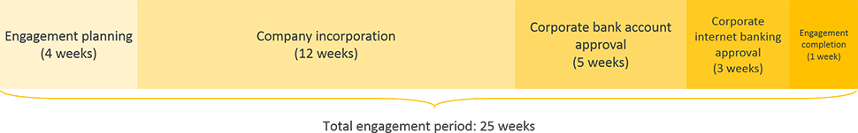 libya business registration engagement period timeline