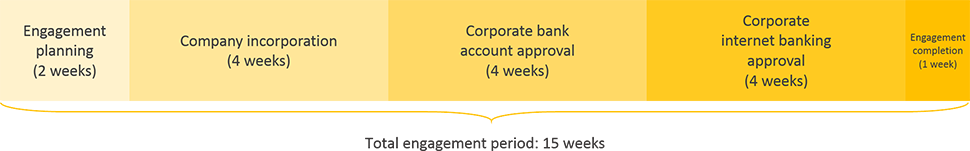 liechtenstein business registration engagement period timeline