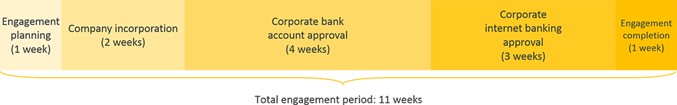 lithuania business registration engagement period timeline