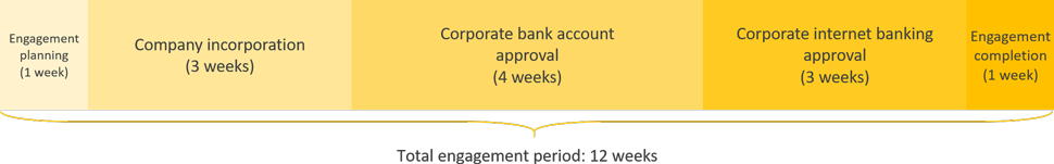 luxembourg business registration engagement period timeline