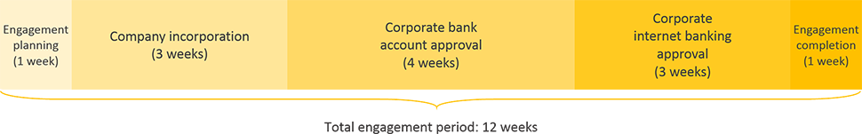 North Macedonia business registration engagement period timeline