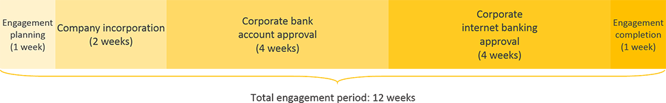 madeira business registration engagement period timeline