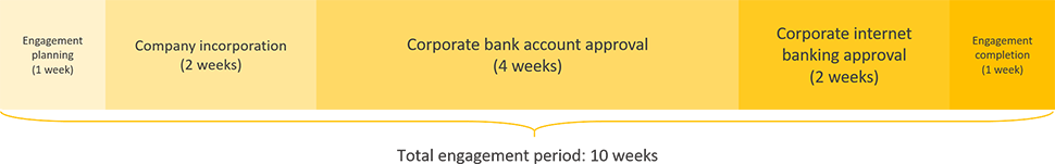 malta business registration engagement period timeline