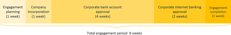 marshall islands business registration engagement period timeline