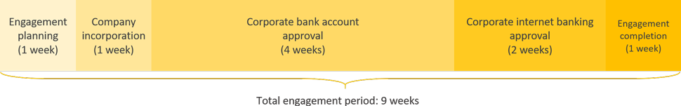 massachusetts business registration engagement period timeline