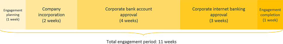 montenegro business registration engagement period timeline