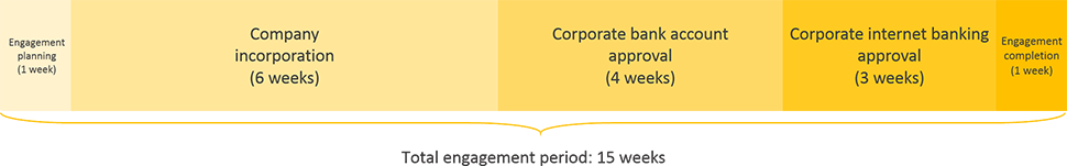 morocco business registration engagement period timeline