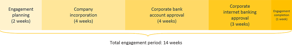 namibia business registration engagement period timeline