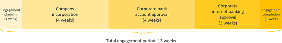 nepal business registration engagement period timeline