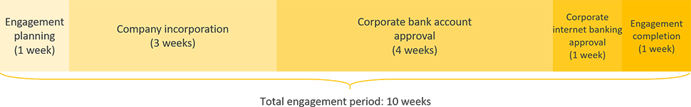 netherlands business registration engagement period timeline