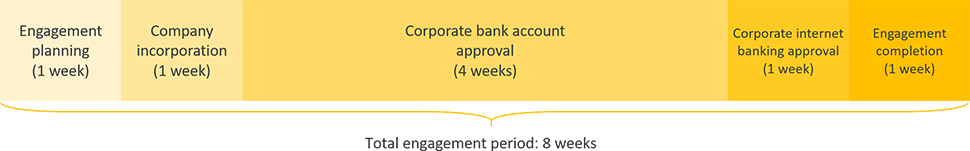 nevada business registration engagement period timeline