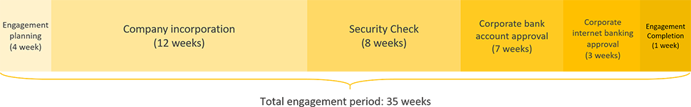 pakistan business registration engagement period timeline