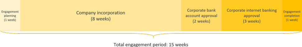 ras al khaimah business registration engagement period timeline