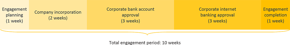 romania business registration engagement period timeline