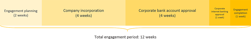 senegal business registration engagement period timeline