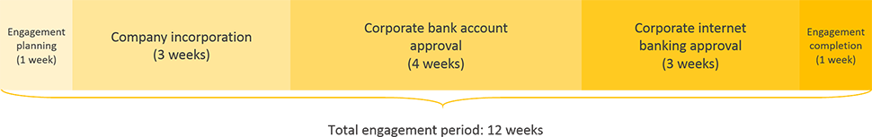 serbia business registration engagement period timeline