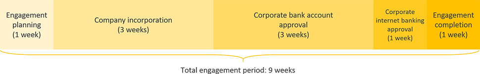 spain business registration engagement period timeline