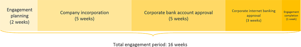 benin business registration engagement period timeline