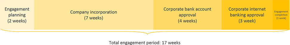 singapore business registration engagement period timeline