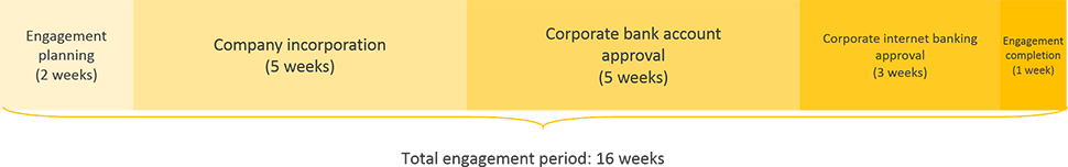 Guinea-Bissau business registration engagement period timeline