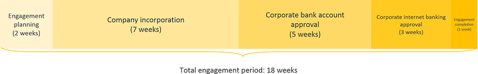 guinea business registration engagement period timeline