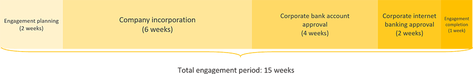 Ivory coast business registration engagement period timeline