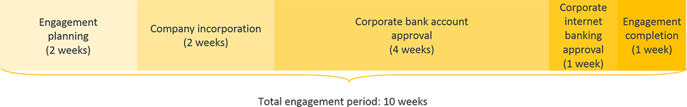 mauritania business registration engagement period timeline