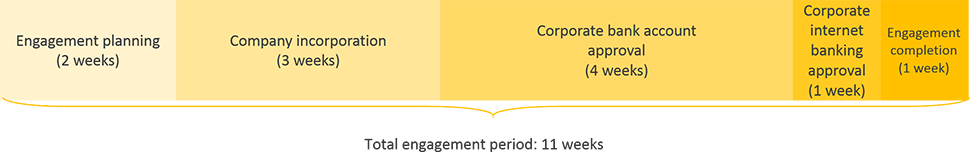 niger business registration engagement period timeline