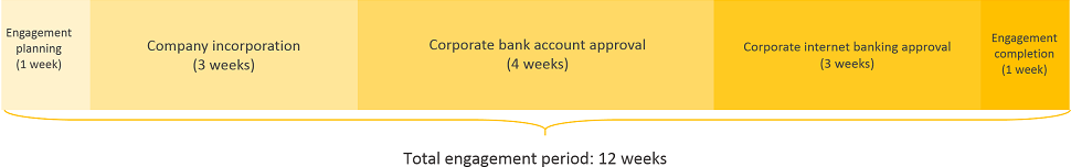 sweden business registration engagement period timeline