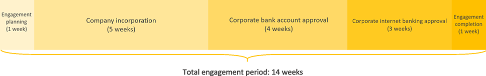 tunisia business registration engagement period timeline