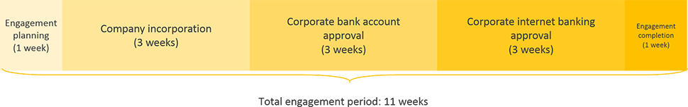 turkey business registration engagement period timeline