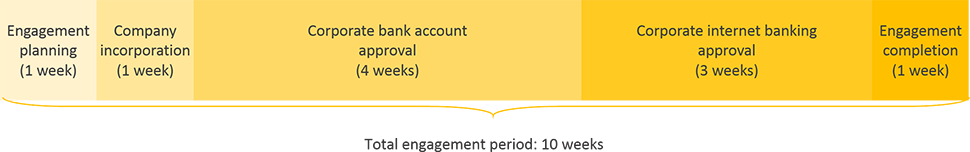 UK business registration engagement period timeline