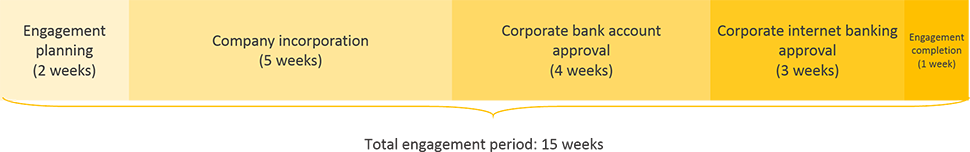 ukraine business registration engagement period timeline