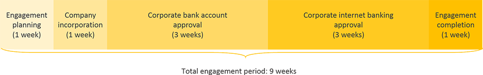 usa business registration engagement period timeline