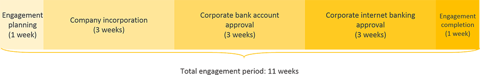 zambia business registration engagement period timeline