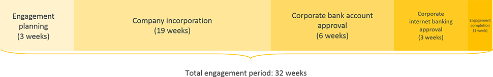 central african republic business registration engagement period timeline