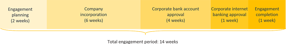 burundi business registration engagement period timeline