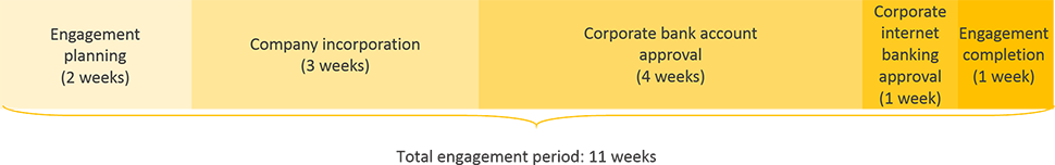 Equatorial Guinea business registration engagement period timeline