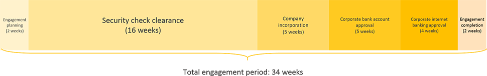 iraq business registration engagement period timeline