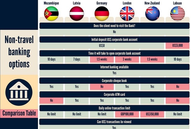 Non Travel Banking Options