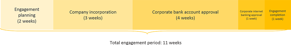 Burkina Faso business registration engagement period timeline