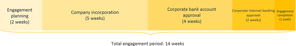 south sudan business registration engagement period timeline