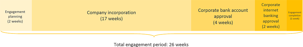 eritrea company registration engagement timeline